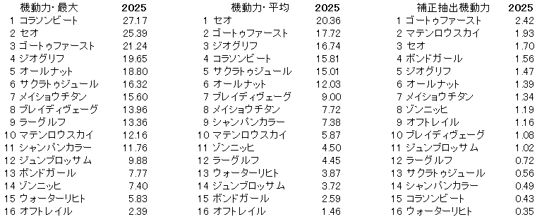 2025　東京新聞杯　機動力